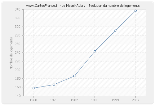 Le Mesnil-Aubry : Evolution du nombre de logements
